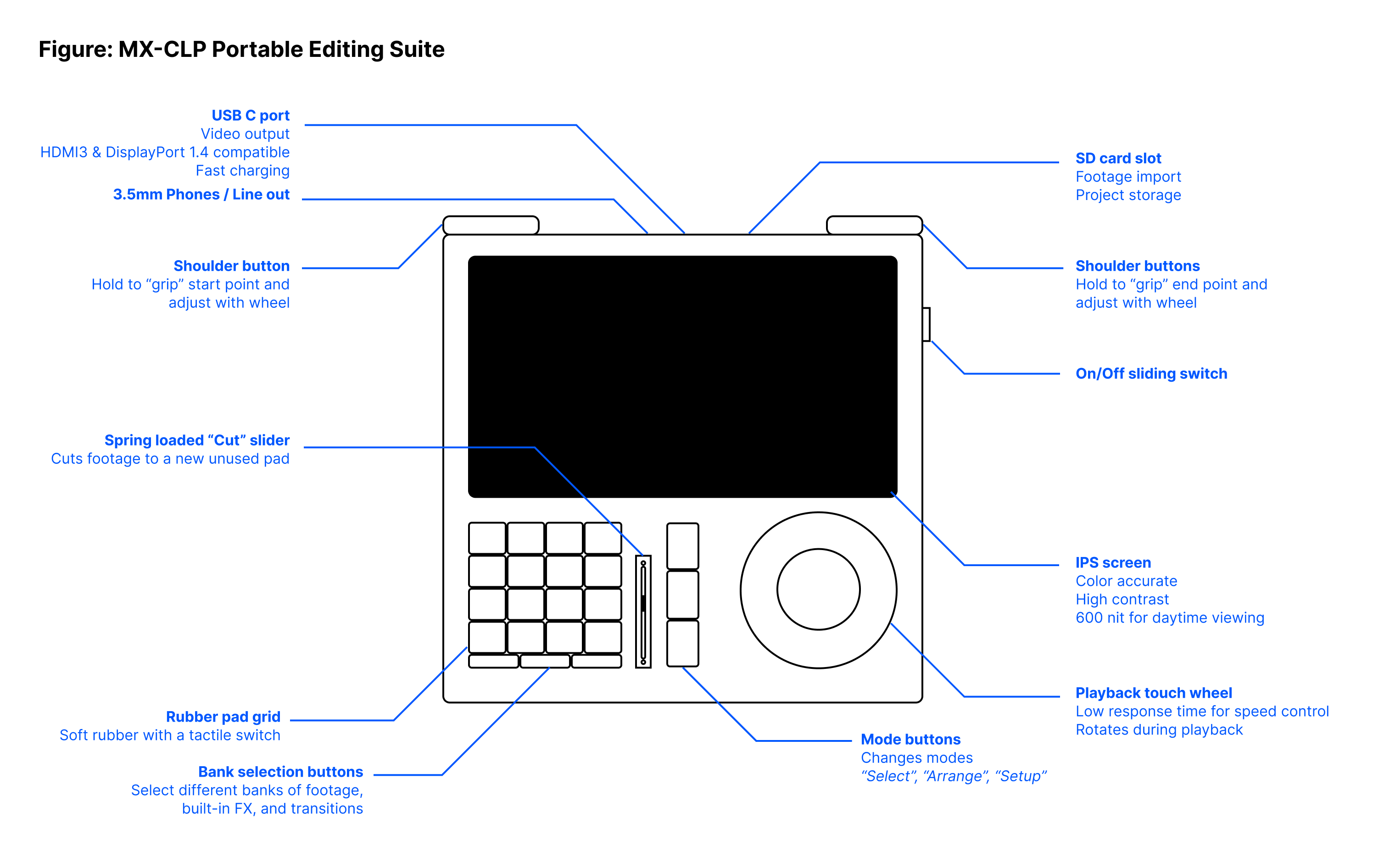A diagram of MX-CLP, a portable video editing device with a circular touch pad and a large screen